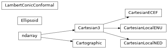 Inheritance diagram of sargeom.coordinates.cartesian.Cartesian3, sargeom.coordinates.cartesian.CartesianECEF, sargeom.coordinates.cartesian.CartesianLocalENU, sargeom.coordinates.cartesian.CartesianLocalNED, sargeom.coordinates.cartographic.Cartographic, sargeom.coordinates.ellipsoids.Ellipsoid, sargeom.coordinates.transforms.LambertConicConformal