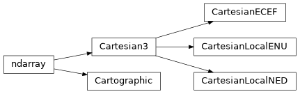 Inheritance diagram of sargeom.coordinates.cartesian.Cartesian3, sargeom.coordinates.cartesian.CartesianECEF, sargeom.coordinates.cartesian.CartesianLocalENU, sargeom.coordinates.cartesian.CartesianLocalNED, sargeom.coordinates.cartographic.Cartographic